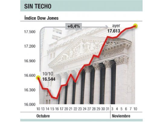 Wall Street, de fiesta: volvió a superar récords