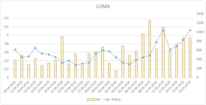 Volumen de la acción de Loma Negra en Wall Street.&nbsp;Fuente: Wolf Trading
