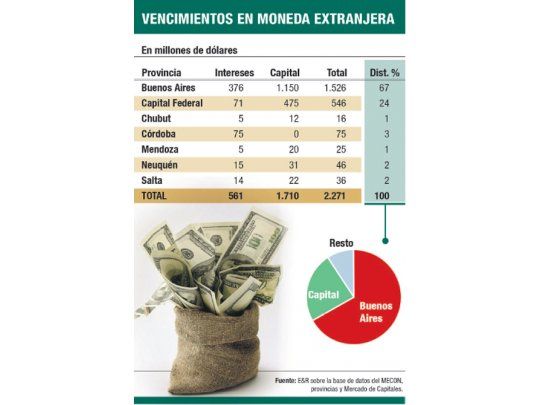 Crece $ 1.000 M deuda provincial