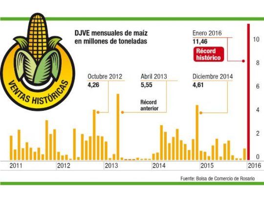Se alcanzó récord mensual de declaraciones de venta de maíz