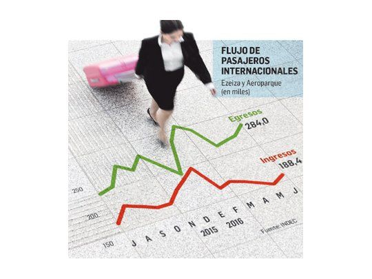 Argentinos al exterior: viajes crecen un 21%