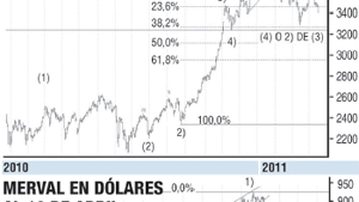 La Bolsa Argentina Con Su Gran Potencial Alcista Intacto