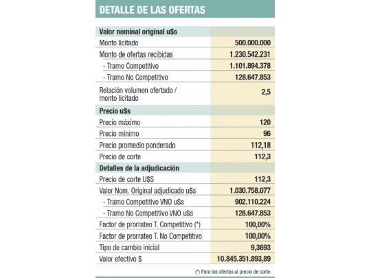 Gobierno captó $ 10.845 M con emisión de bono atado al dólar