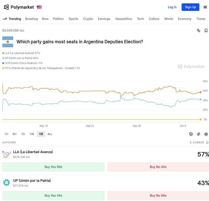 Las apuestas en Polymarket, ven a LLA como el partido que más diputados logra sumar en la próxima elección. Sin embargo, la confianza de los apostadores esta lejos de lo que supo estar dos meses atrás Las apuestas en Polymarket, ven a LLA como el partido que más diputados logra sumar en la próxima elección. Sin embargo, la confianza de los apostadores esta lejos de lo que supo estar dos meses atrás
