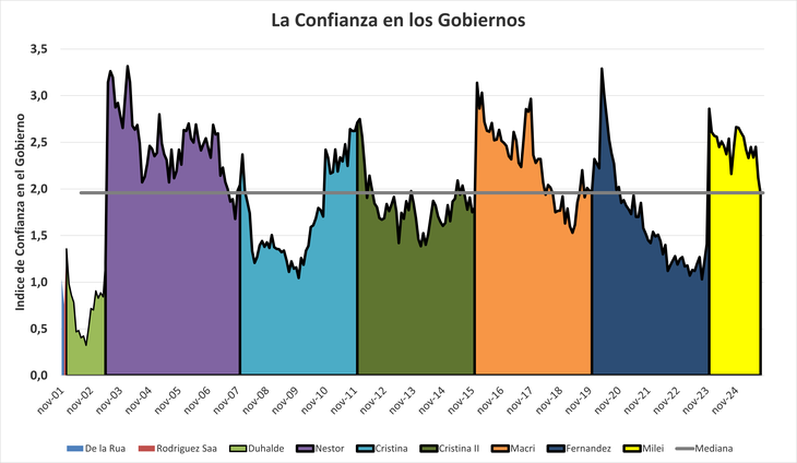 La administración Milei arrancó con el mayor nivel de confianza en su gestión, de los siete gobiernos que le precedieron. Hoy, a esta altura del ciclo electoral, está por debajo de la media histórica del ICG. La administración Milei arrancó con el mayor nivel de confianza en su gestión, de los siete gobiernos que le precedieron. Hoy, a esta altura del ciclo electoral, está por debajo de la media histórica del ICG.