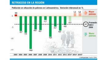 ONU alerta por avance de pobreza en Latinoamérica