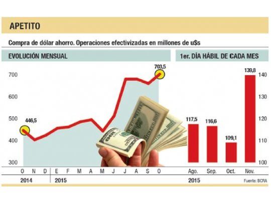 Dólar ahorro inició mes con un récord: u$s 140 M