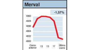 ámbito.com | Día de panorama sombrío
