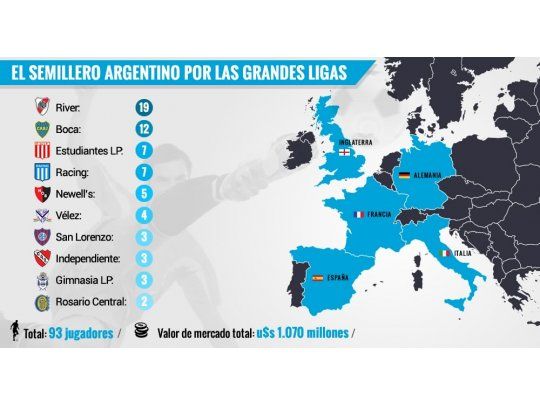 River y Boca, los nuevos semilleros de las grandes ligas de Europa