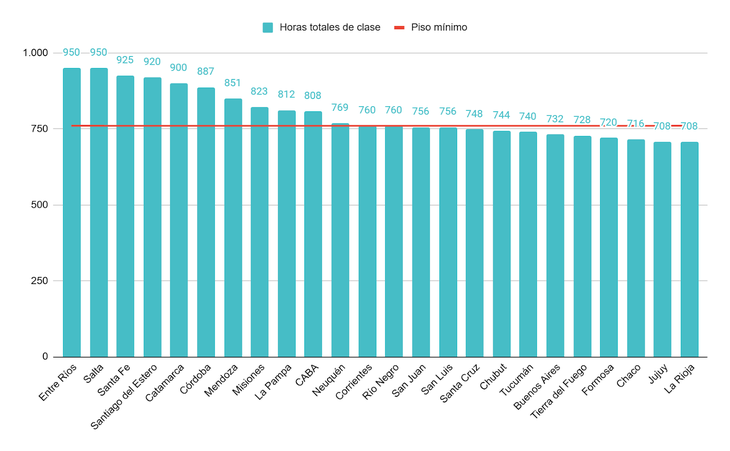 Gráfico 1: horas anuales de clase planificadas por provincia para alumnos de jornada simple. Año 2025.