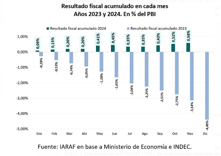 El Gobierno cierra el año con el mayor ajuste en casi cuatro décadas: 4,4% del PBI