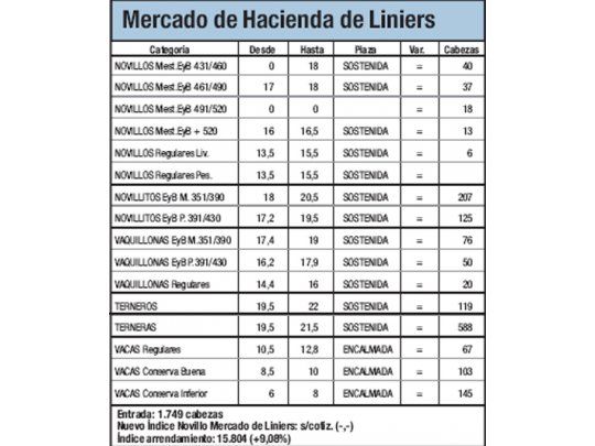 Ingresaron 1.749 animales a Liniers