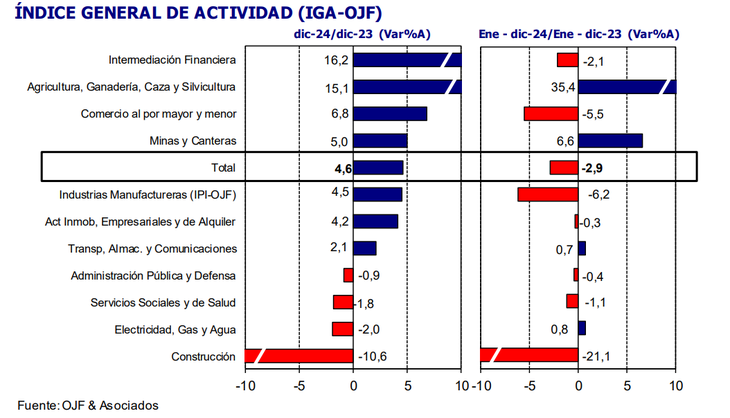 Cuatro sectores tuvieron resultados negativos en diciembre.