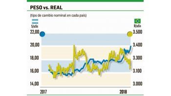 ámbito.com | La competitividad con Brasil mejora (efecto Lula+BCRA)
