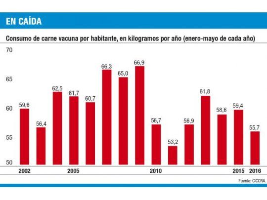 Cae consumo de carne y llega al nivel más bajo en cinco años