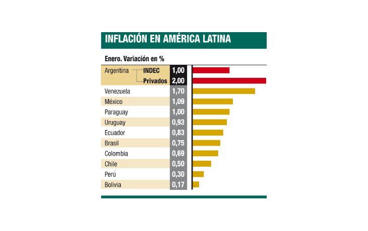 ámbito.com | La inflación en la Argentina es la más alta de la región