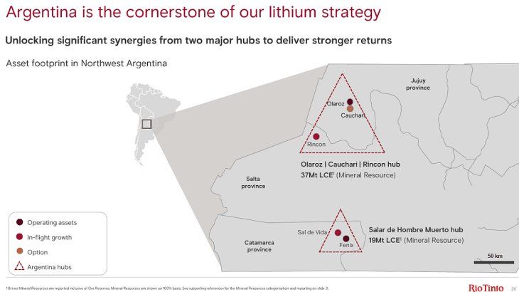 Según Rio Tinto, Argentina es la piedra angular de la estrategia para litio. El foco es desbloquear sinergias significativas de los dos principales centros productivos para generar mayores retornos. Según Rio Tinto, Argentina es la piedra angular de la estrategia para litio. El foco es desbloquear sinergias significativas de los dos principales centros productivos para generar mayores retornos.