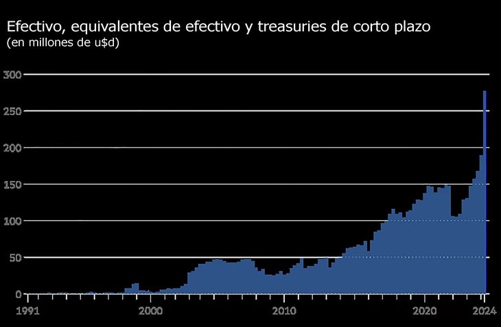 La apuesta de Buffett de posicionarse en efectivo, habla mas de esperar un crack que de cualquier otra cosa La apuesta de Buffett de posicionarse en efectivo, habla mas de esperar un crack que de cualquier otra cosa
