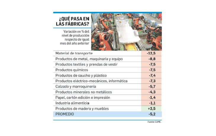 Cayó 5,2% producción de pymes industriales