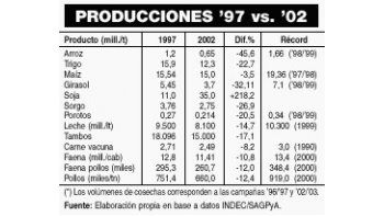 LAS ESTADÍSTICAS DEL CAMPO SÓLO MUESTRAN BOOM EN SOJA