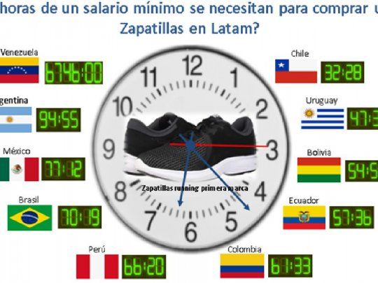 Para comprar un par de Zapatillas en Venezuela se requieren 6.746 horas, en Argentina 94 horas y 55 minutos, mientras en el otro extremo en Uruguay se requieren 47 horas 30 minutos y en Chile 32 horas 28 minutos.&nbsp;&nbsp;