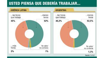 ámbito.com | Ejecutivos argentinos son los que más horas trabajan en la región
