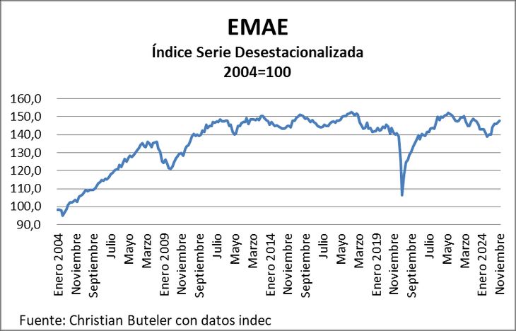 Fuente: Christian Buteler con datos Indec.