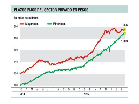 Plazos fijos de minoristas ya casi igualan a los de grandes empresas