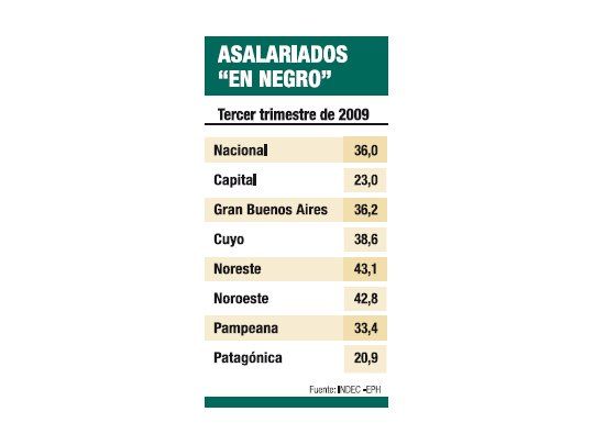 Previsible: empleo en negro sigue en el 36%