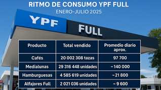 Los increíbles números de las tiendas YPF FULL.