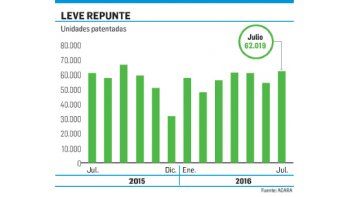 Autos: crecieron un 2% los patentamientos