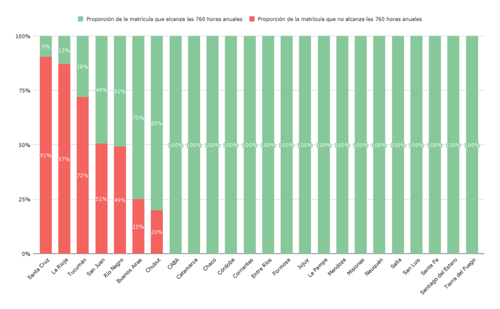 Gráfico 2: proporción de estudiantes del nivel primario que alcanza y no alcanza el mínimo anual de 760 horas de clase establecidos en la resolución N° 508 del CFE, por provincia. Año 2026.