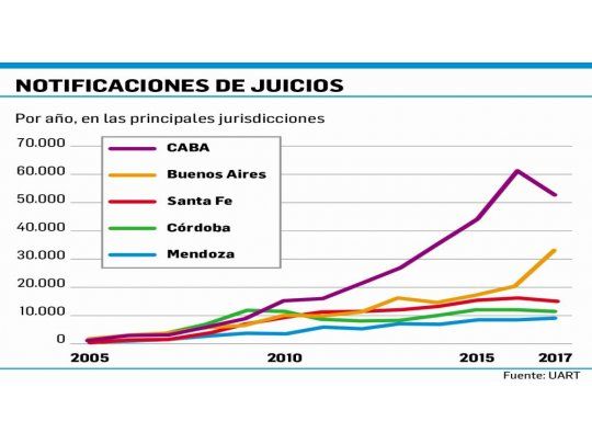 La industria del juicio laboral cayó fuerte en diciembre: 21%