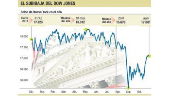 Vuelve temor por China y apaga la fiesta en Wall St.