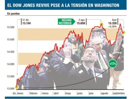Fin a racha negativa: crece EE.UU. y da aire a Wall St.