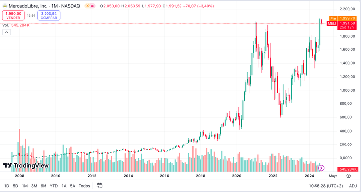 En el marco de la celebración de sus 25 años, el gigante de ecommerce de la región que encabeza Marcos Galperin anunció que construirá un nuevo centro de logística, de 56.000 metros cuadrados, que generará nuevos puestos de trabajo. En el marco de la celebración de sus 25 años, el gigante de ecommerce de la región que encabeza Marcos Galperin anunció que construirá un nuevo centro de logística, de 56.000 metros cuadrados, que generará nuevos puestos de trabajo.