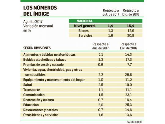 Alivio para la estrategia electoral del Gobierno: IPC de agosto fue 1,4%
