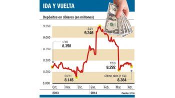 ámbito.com | Bancos ya liquidaron por “obligación” u$s 2.300 M