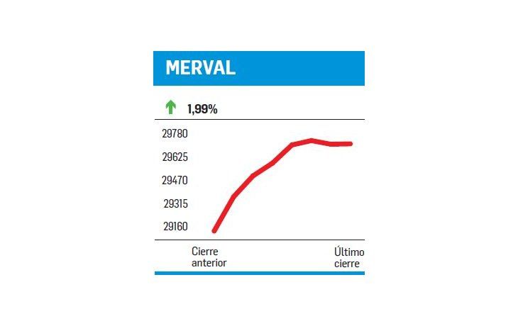 ámbito.com | Una tímida suba