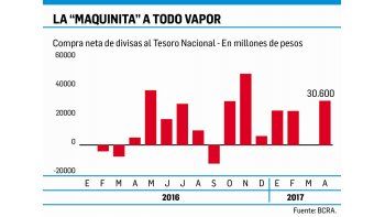 ámbito.com | BCRA: crece emisión por la compra de dólares al Tesoro