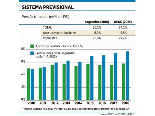 Déficit de ANSES: el rojo fiscal sólo se reduce creando empleo