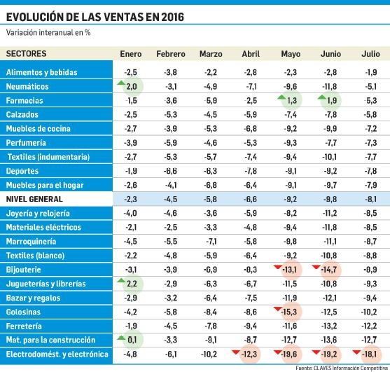 Señal de alivio: actividad cae pero menos (foto 1)