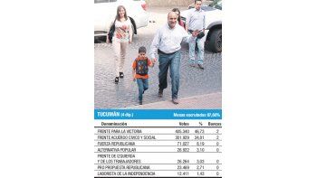 Tras ganar las elecciones de ayer, el actual ministro de Salud afirmó que asumirá su banca en Diputados, según confirmó el propio gobernador de Tucumán, José Alperovich.