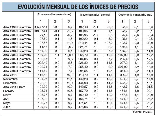 Inflación de junio fue del 0,7% (mitad de ‘‘índice Congreso’’)