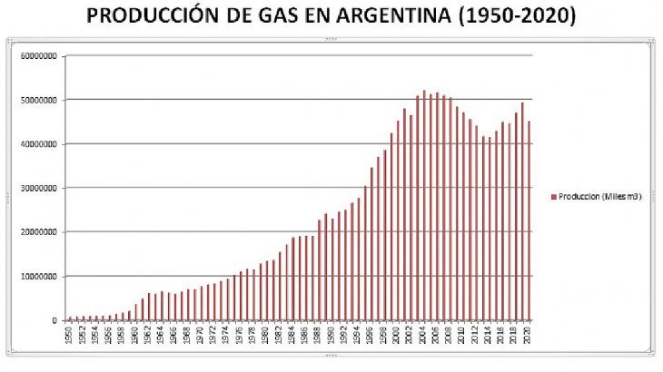 La producci&oacute;n de gas en la Argentina desde 1950, con datos oficiales. El pico anual se produjo en 2004 con 52.156.988 m3 y un m&aacute;ximo diario de 142.505 m3 promedio.