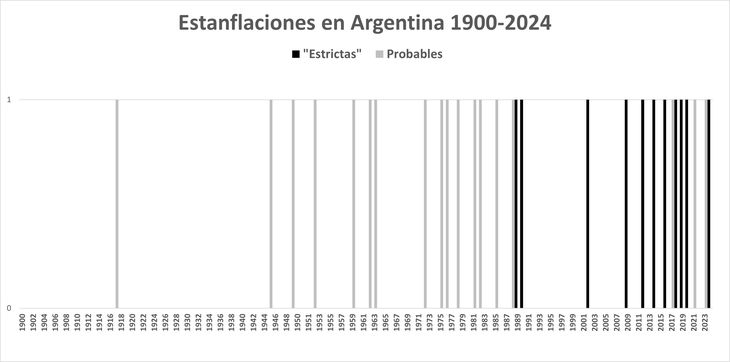 Arrancando con Hipólito Yrigoyen en 1917 los argentinos sufrieron al menos 17 procesos estanflacionarios en los últimos 124 años, que se extendieron desde algunos meses a tres años. De todos ellos se salió… mas empobrecidos Arrancando con Hipólito Yrigoyen en 1917 los argentinos sufrieron al menos 17 procesos estanflacionarios en los últimos 124 años, que se extendieron desde algunos meses a tres años. De todos ellos se salió… mas empobrecidos
