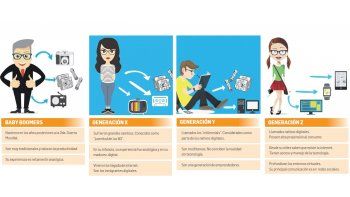ámbito.com | Las cuatro generaciones en las empresas