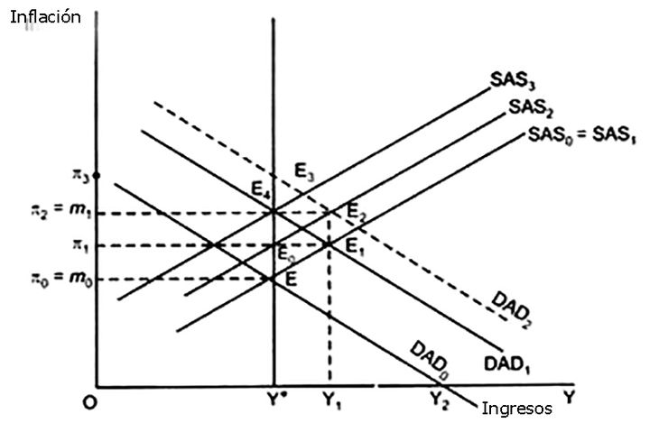Formulas y teorías sobre que es la estanflación hay muchas, pero ninguna explica porque surge Formulas y teorías sobre que es la estanflación hay muchas, pero ninguna explica porque surge
