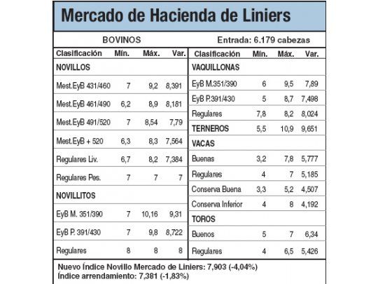 Bajas de hasta un 4% en Liniers