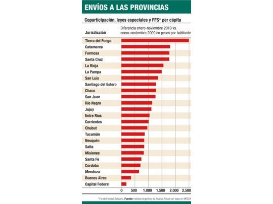 Provincias reciben un 38% más de fondos que en 2009
